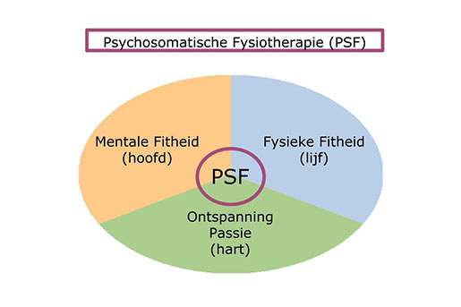 Krachtig Commandant Samengroeiing Spanning / Psychosomatische klachten – Fysio Sweder van Zuylen